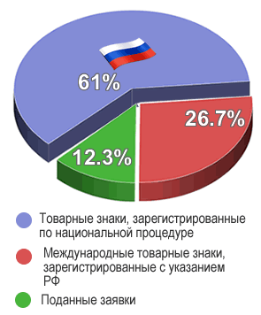 диаграмма процентного соотношения товарных знаков и заявок