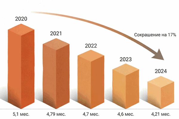 График: динамика сокращения сроков экспертизы товарных знаков в Роспатенте, 2020–2024